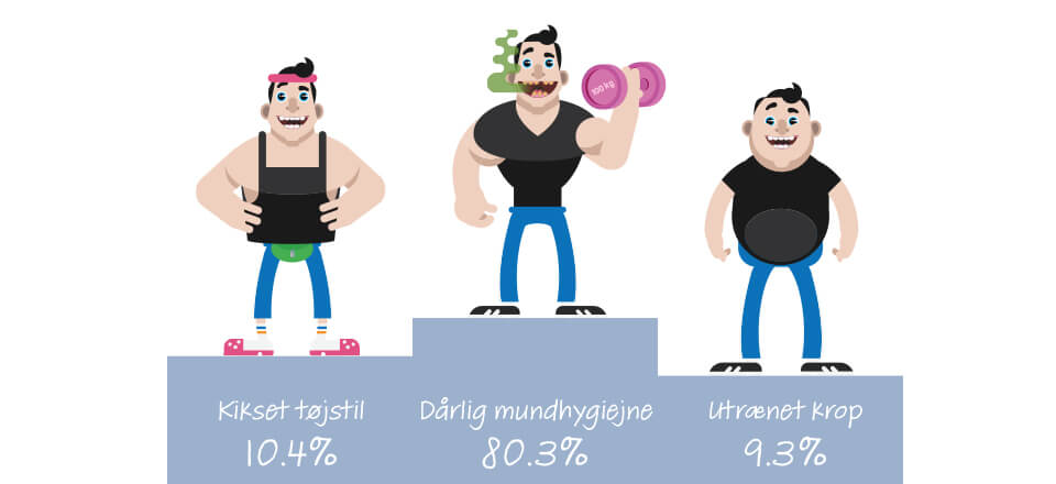 Kampagne fra tandlæger skulle få flere unge til at tænke på mundhygiejne